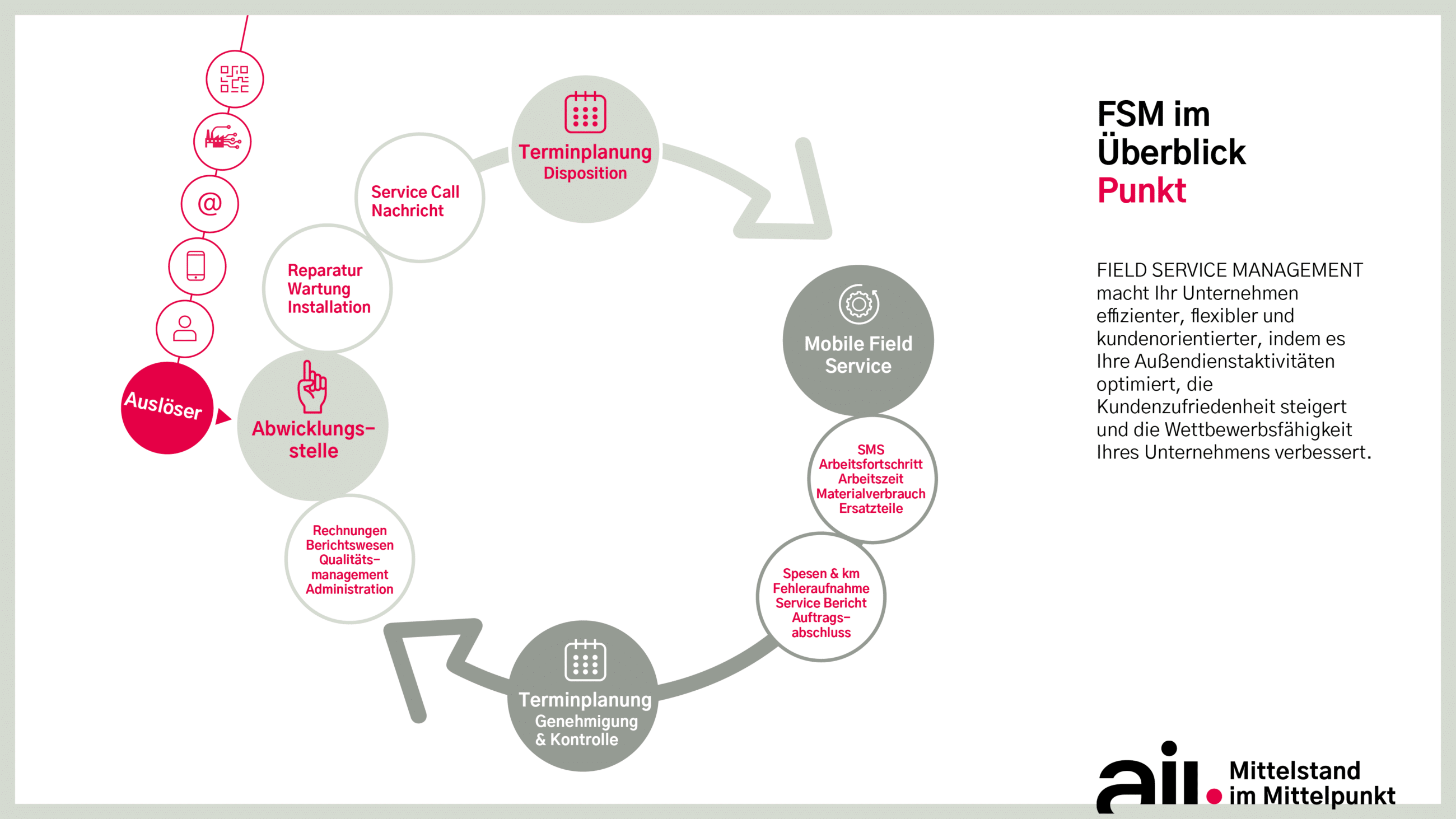 Überblick Field Service Management