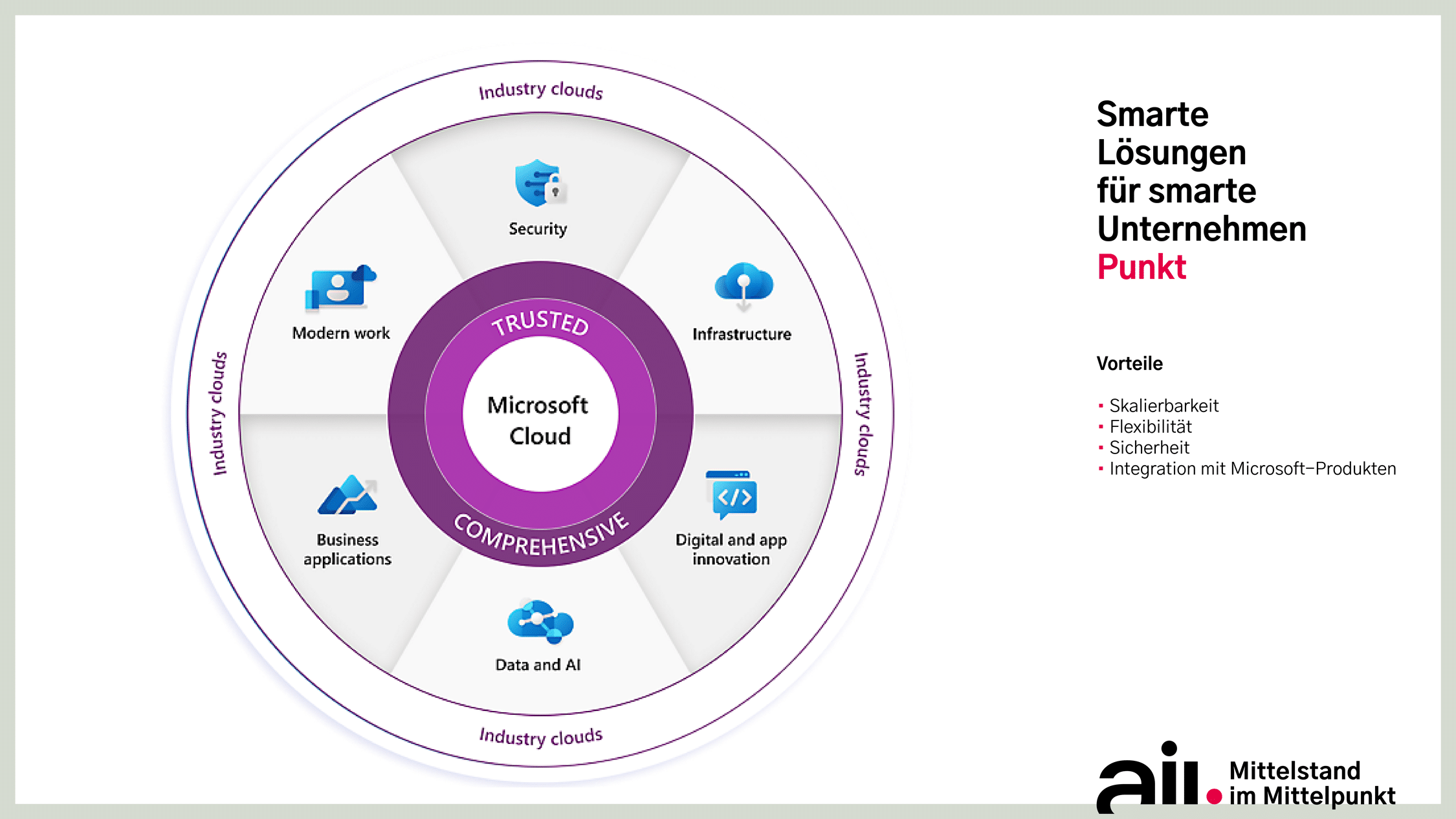 Übersichtsgrafik zu Microsoft Azure-Inhalten