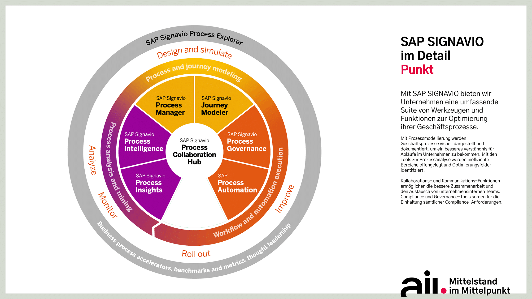 Übersichtsgrafik SAP Signavio